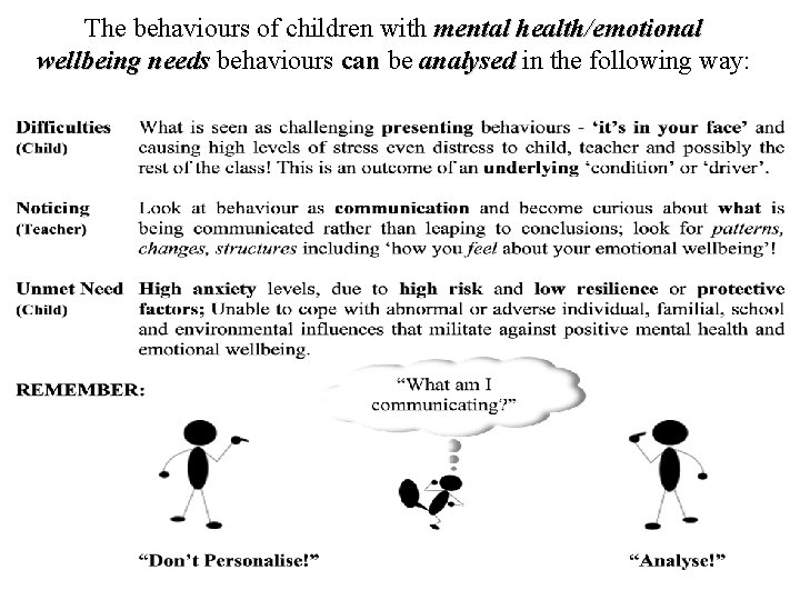 The behaviours of children with mental health/emotional wellbeing needs behaviours can be wellbeing needs