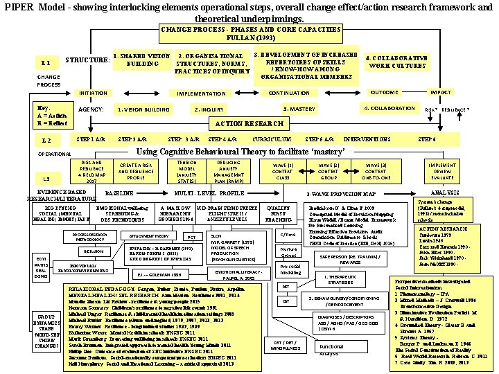PIPER Model - showing interlocking elements operational steps, overall change effect/action research framework and
