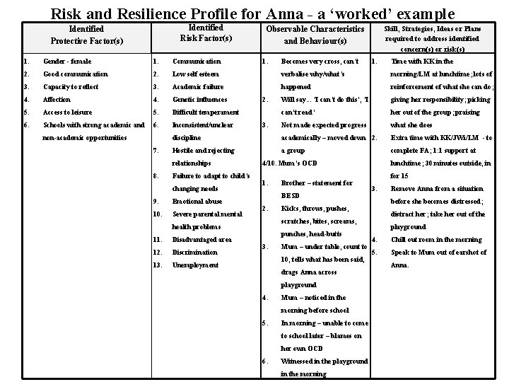 Risk and Resilience Profile for Anna - a ‘worked’ example Identified Risk Factor(s) Identified