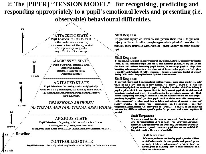 © The [PIPER] “TENSION MODEL” - for recognising, predicting and responding appropriately to a