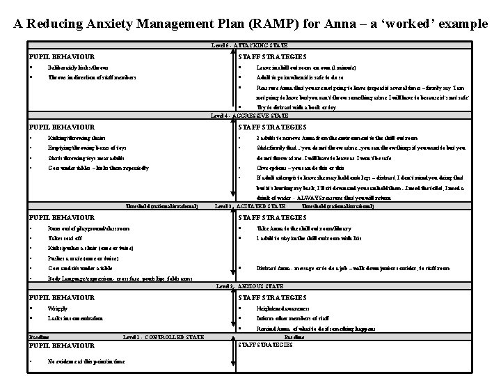 A Reducing Anxiety Management Plan (RAMP) for Anna – a ‘worked’ example Level 5