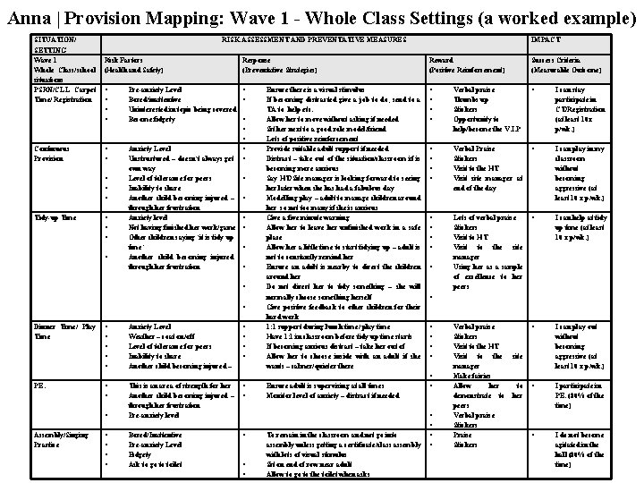 Anna | Provision Mapping: Wave 1 - Whole Class Settings (a worked example) SITUATION/