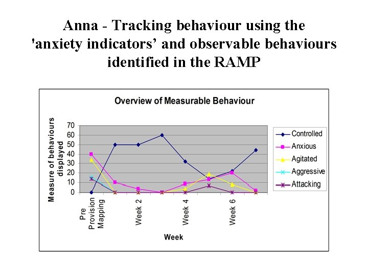 Anna - Tracking behaviour using the 'anxiety indicators’ and observable behaviours identified in the