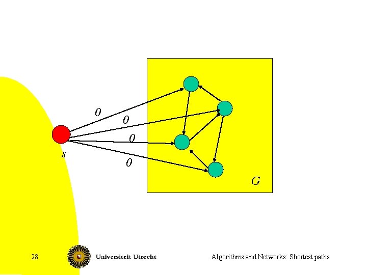 0 0 0 s 0 G 28 Algorithms and Networks: Shortest paths 