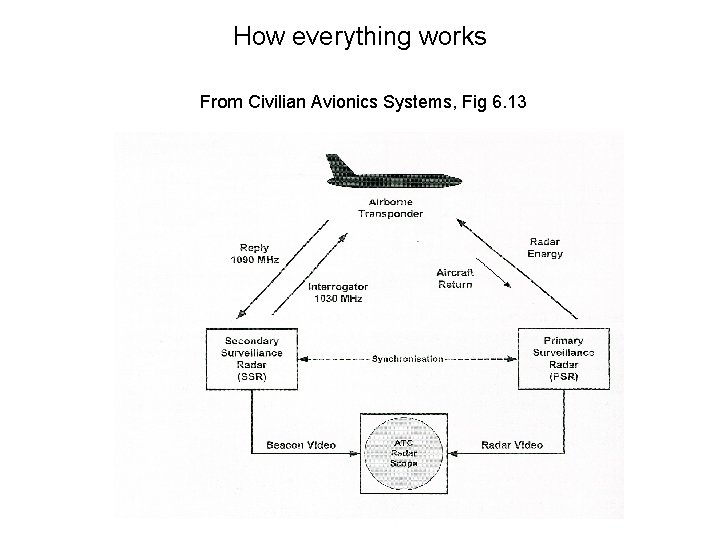 How everything works From Civilian Avionics Systems, Fig 6. 13 