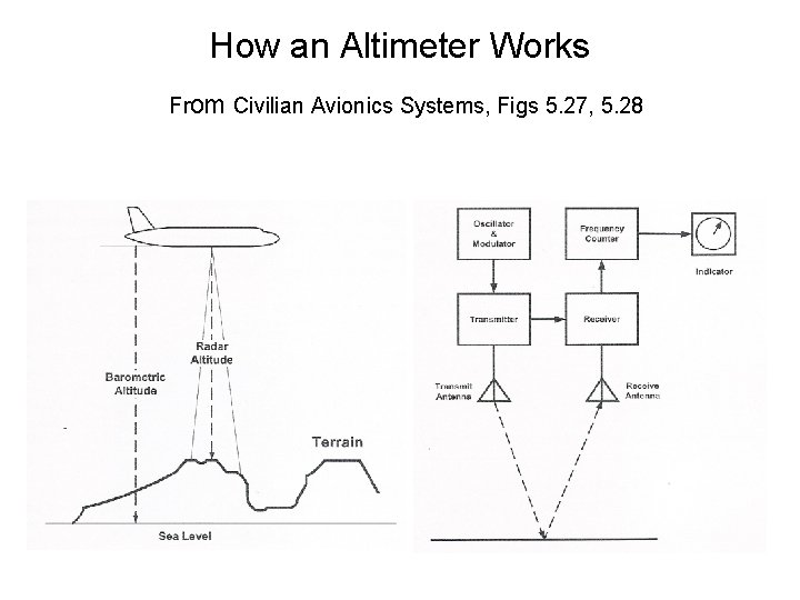 How an Altimeter Works From Civilian Avionics Systems, Figs 5. 27, 5. 28 