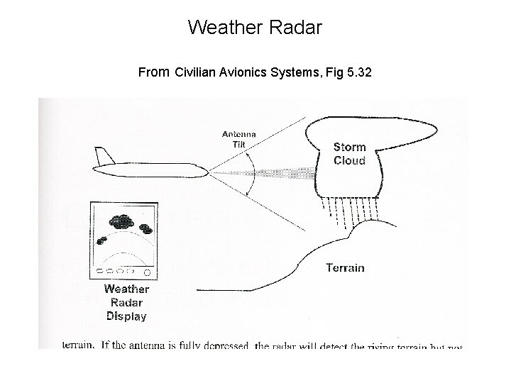 Weather Radar From Civilian Avionics Systems, Fig 5. 32 