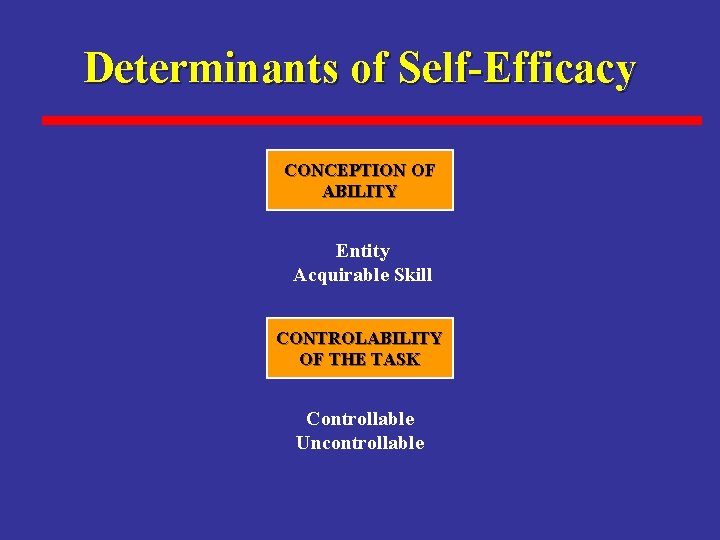 Determinants of Self-Efficacy CONCEPTION OF ABILITY Entity Acquirable Skill CONTROLABILITY OF THE TASK Controllable