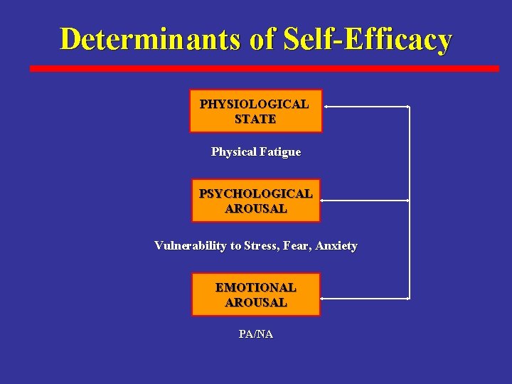 Determinants of Self-Efficacy PHYSIOLOGICAL STATE Physical Fatigue PSYCHOLOGICAL AROUSAL Vulnerability to Stress, Fear, Anxiety