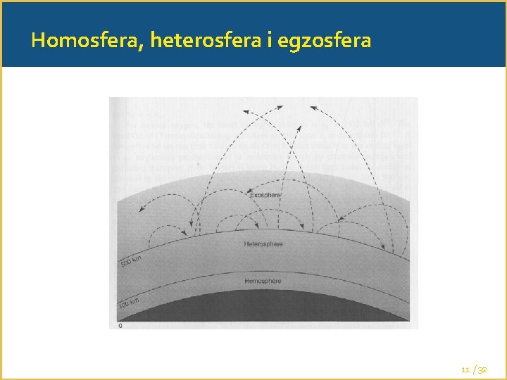 Homosfera, heterosfera i egzosfera 11 /32 