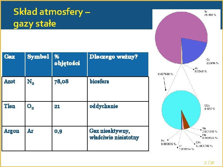 Skład atmosfery – gazy stałe Gaz Symbol % objętości Dlaczego ważny? Azot N 2