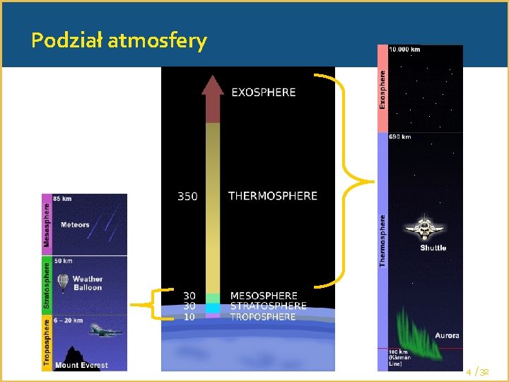 Podział atmosfery 4 /32 