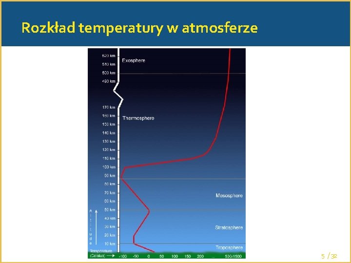 Rozkład temperatury w atmosferze 5 /32 