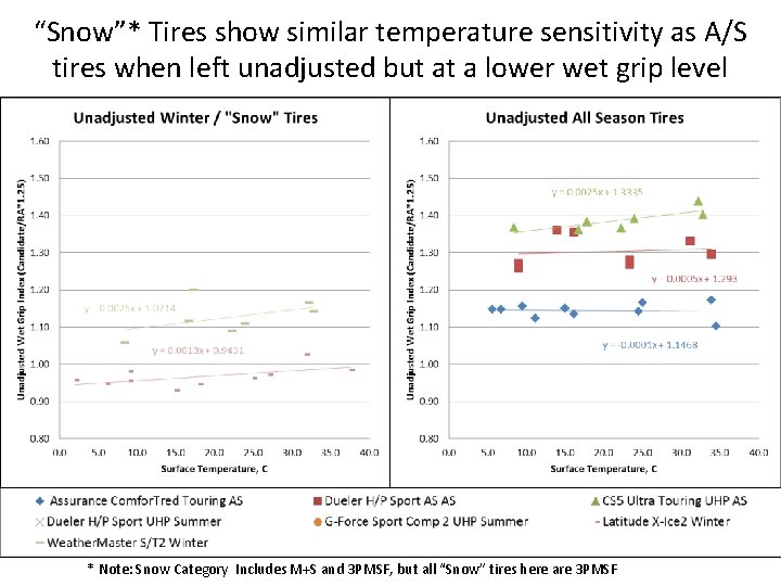 “Snow”* Tires show similar temperature sensitivity as A/S tires when left unadjusted but at