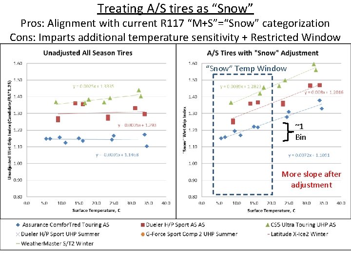 Treating A/S tires as “Snow” Pros: Alignment with current R 117 “M+S”=“Snow” categorization Cons: