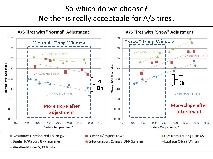 So which do we choose? Neither is really acceptable for A/S tires! “Snow” Temp