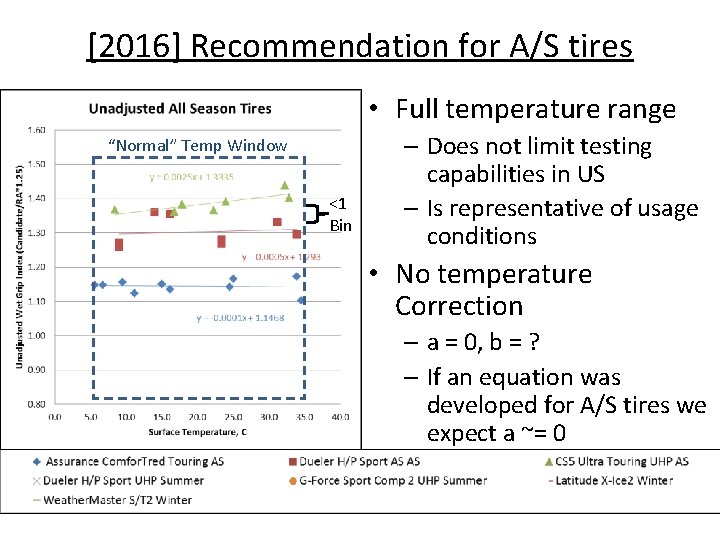 [2016] Recommendation for A/S tires • Full temperature range “Normal” Temp Window <1 Bin