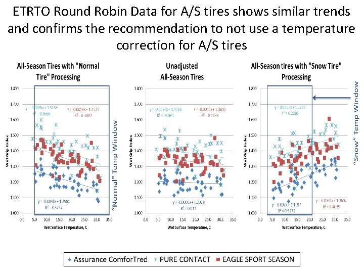 ETRTO Round Robin Data for A/S tires shows similar trends and confirms the recommendation