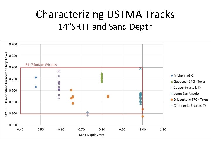 Characterizing USTMA Tracks 14”SRTT and Sand Depth 