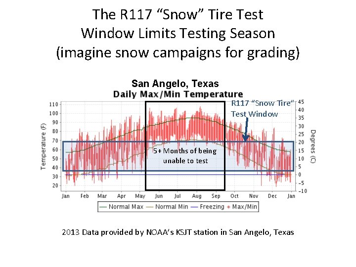 The R 117 “Snow” Tire Test Window Limits Testing Season (imagine snow campaigns for