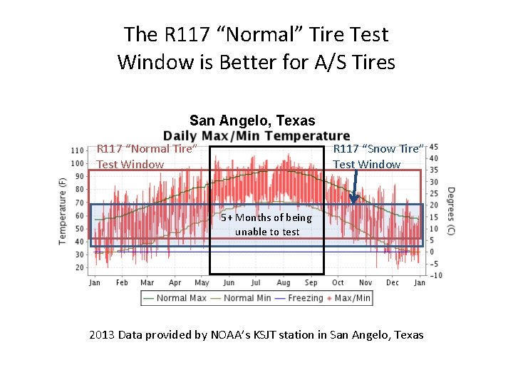 The R 117 “Normal” Tire Test Window is Better for A/S Tires San Angelo,