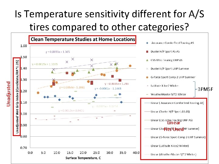 Unadjusted Is Temperature sensitivity different for A/S tires compared to other categories? 3 PMSF