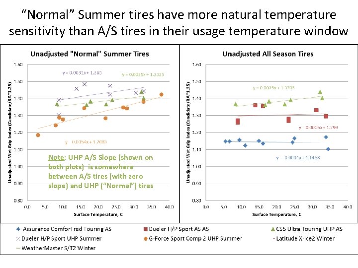 “Normal” Summer tires have more natural temperature sensitivity than A/S tires in their usage