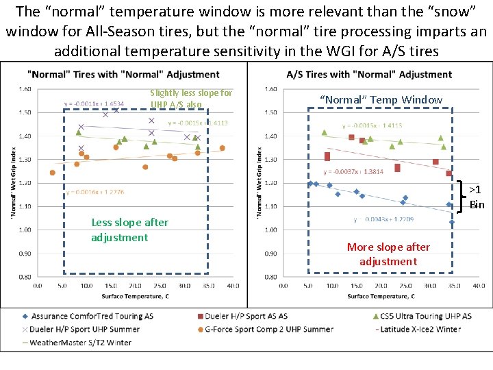 The “normal” temperature window is more relevant than the “snow” window for All-Season tires,
