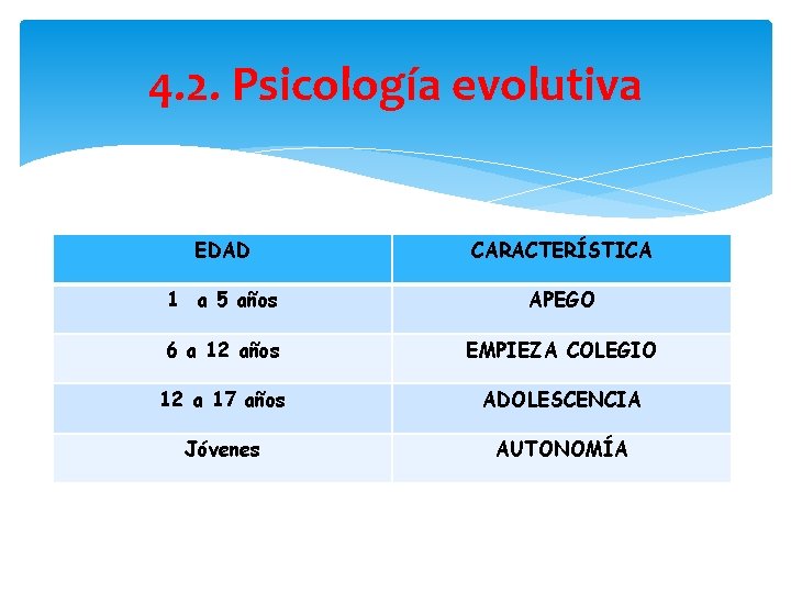 4. 2. Psicología evolutiva EDAD CARACTERÍSTICA 1 a 5 años APEGO 6 a 12
