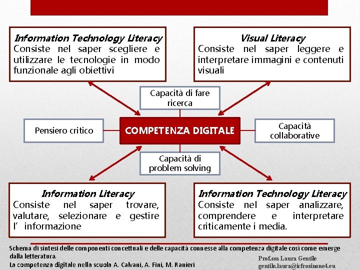 Information Technology Literacy Consiste nel saper scegliere e utilizzare le tecnologie in modo funzionale