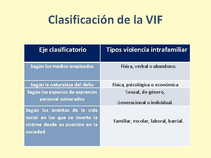 Clasificación de la VIF Eje clasificatorio Tipos violencia intrafamiliar Según los medios empleados Física,