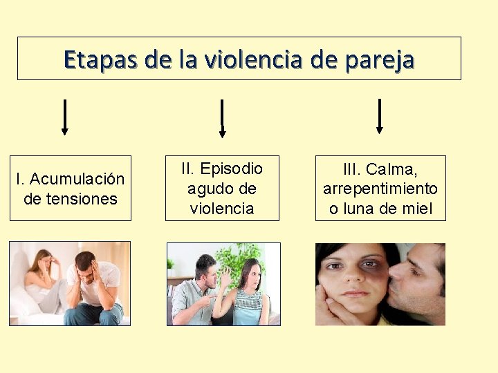 Etapas de la violencia de pareja I. Acumulación de tensiones II. Episodio agudo de