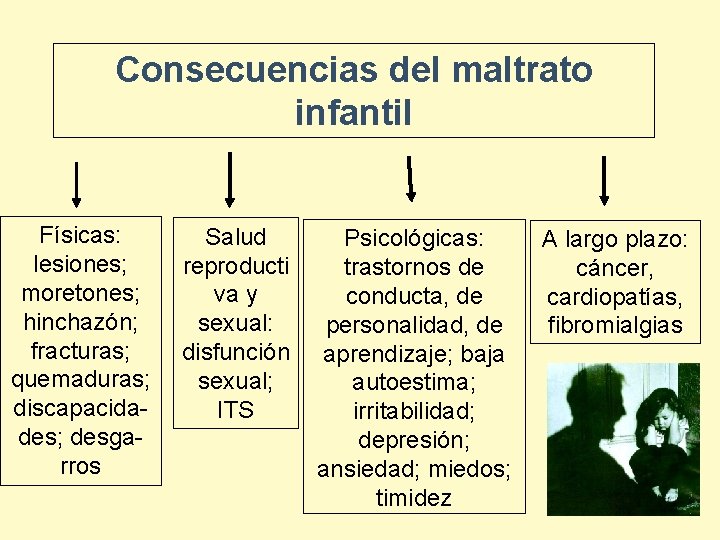 Consecuencias del maltrato infantil Físicas: lesiones; moretones; hinchazón; fracturas; quemaduras; discapacidades; desgarros Salud reproducti