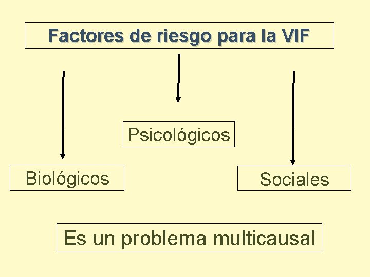 Factores de riesgo para la VIF Psicológicos Biológicos Sociales Es un problema multicausal 