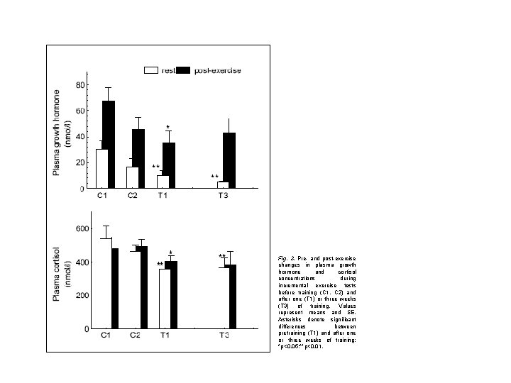  Fig. 3. Pre- and post-exercise changes in plasma growth hormone and cortisol concentrations