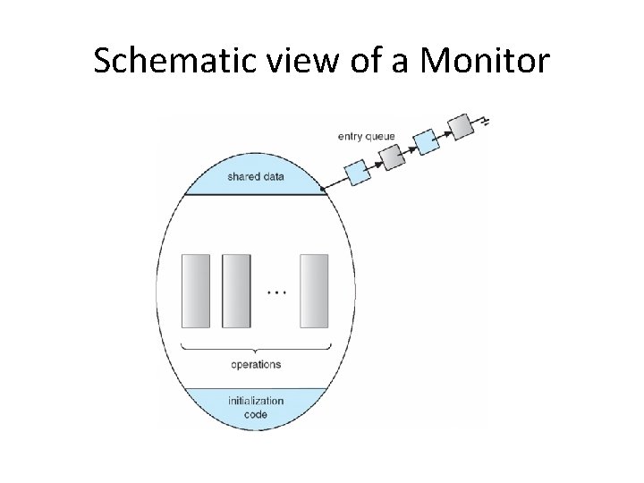 Schematic view of a Monitor 