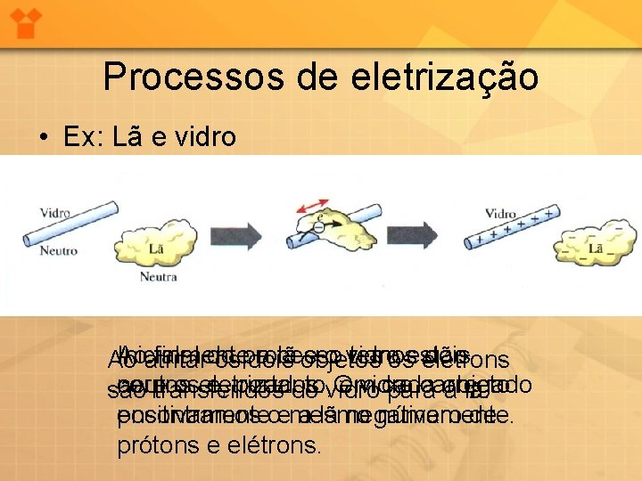 Processos de eletrização • Ex: Lã e vidro Aoatritar Inicialmente final do a lã