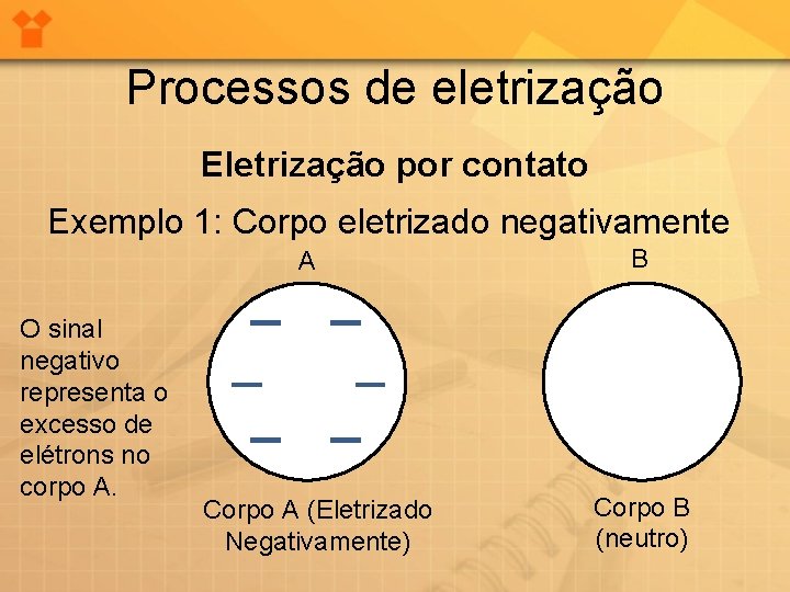 Processos de eletrização Eletrização por contato Exemplo 1: Corpo eletrizado negativamente A O sinal