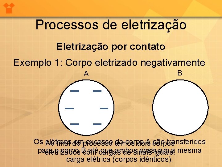 Processos de eletrização Eletrização por contato Exemplo 1: Corpo eletrizado negativamente A B Os