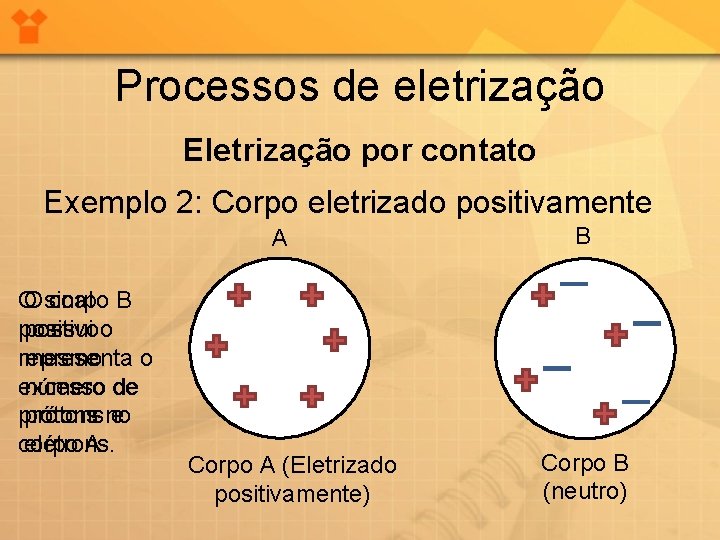 Processos de eletrização Eletrização por contato Exemplo 2: Corpo eletrizado positivamente A O O