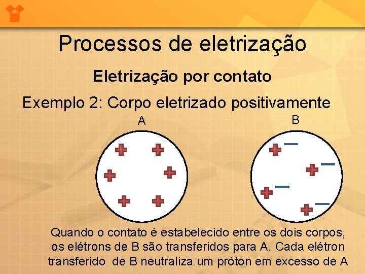 Processos de eletrização Eletrização por contato Exemplo 2: Corpo eletrizado positivamente A B Quando