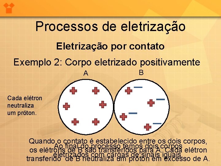 Processos de eletrização Eletrização por contato Exemplo 2: Corpo eletrizado positivamente A B Cada