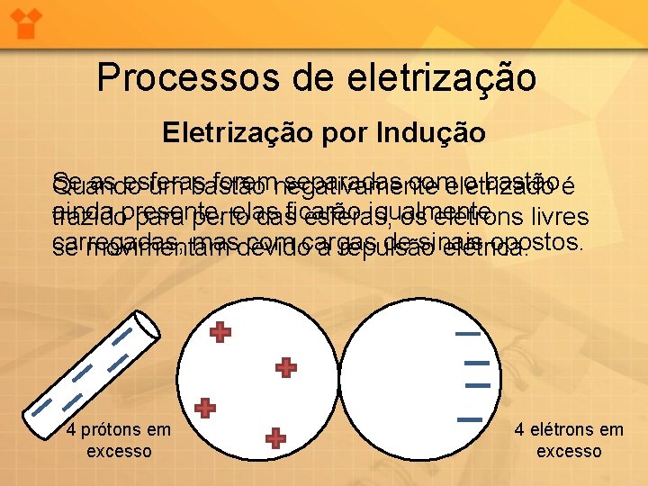 Processos de eletrização Eletrização por Indução Se as esferas foremnegativamente separadas comeletrizado o bastão