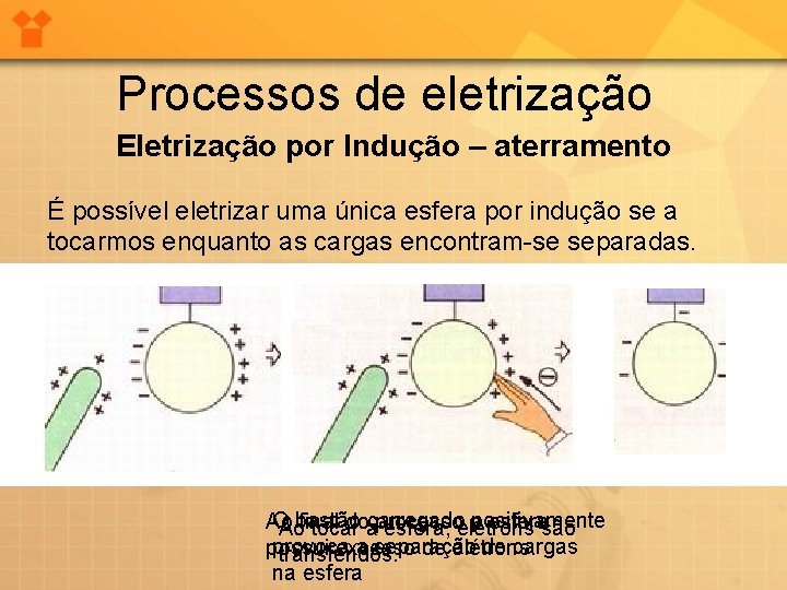 Processos de eletrização Eletrização por Indução – aterramento É possível eletrizar uma única esfera