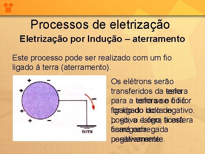 Processos de eletrização Eletrização por Indução – aterramento Este processo pode ser realizado com