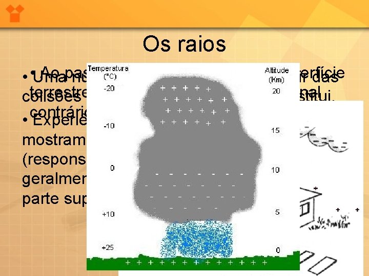 Os raios Ao passar proximidades superfície • • Uma nuvemnas pode ser eletrizarda a