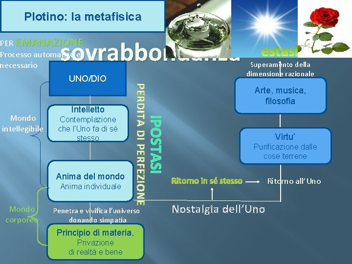 Plotino: la metafisica PER EMANAZIONE Processo automatico e necessario sovrabbondanza Contemplazione che l’Uno fa