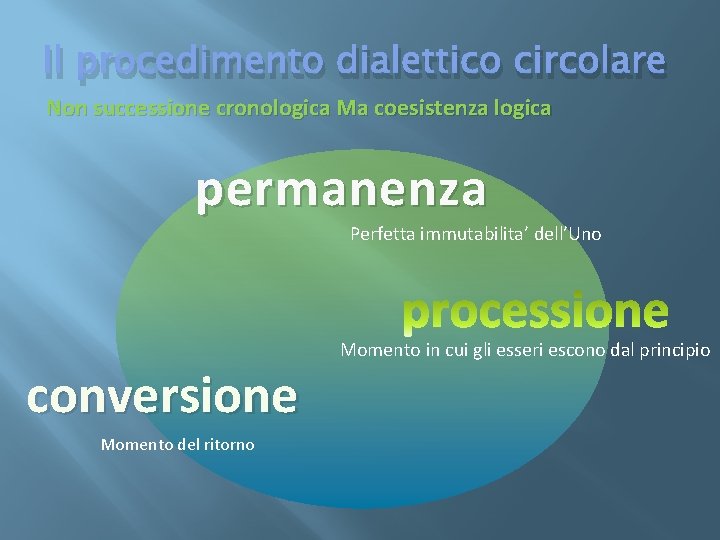 Il procedimento dialettico circolare Non successione cronologica Ma coesistenza logica permanenza Perfetta immutabilita’ dell’Uno