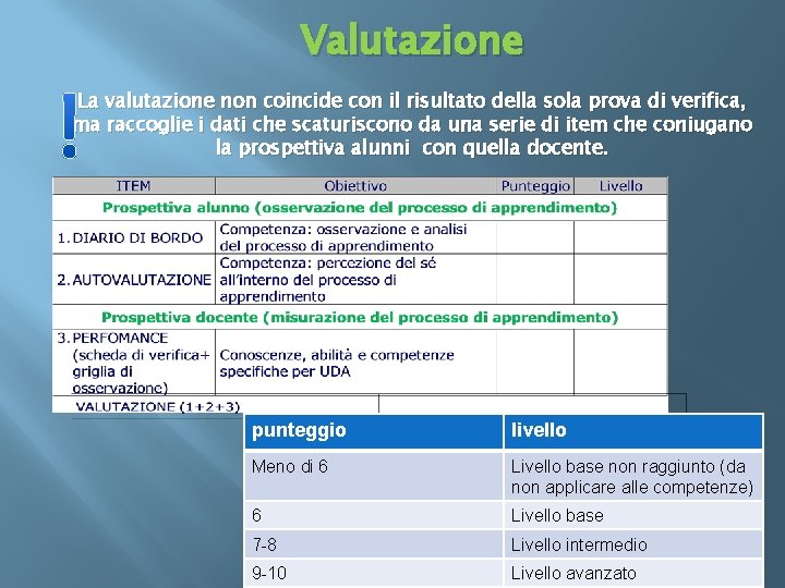 Valutazione La valutazione non coincide con il risultato della sola prova di verifica, ma