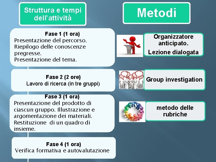 Struttura e tempi dell’attività Fase 1 (1 ora) Presentazione del percorso. Riepilogo delle conoscenze